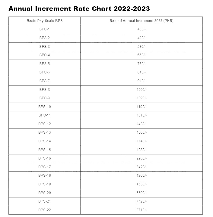 Annual Increment Chart in Salary December Chart