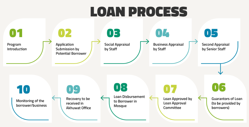 Akhuwat Loan Scheme 2023 Apply Online @www.akhuwat.org.pk