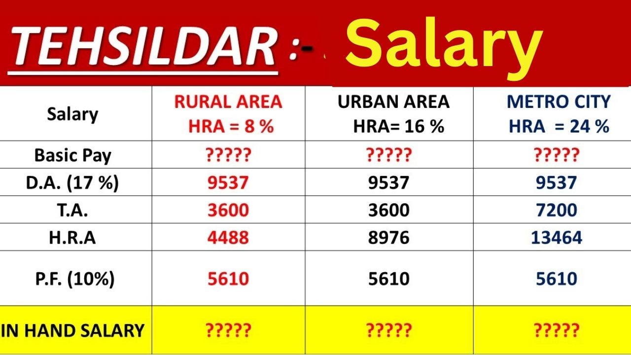 Tehsildar Salary In Pakistan Basic Pay Scale & Allowances