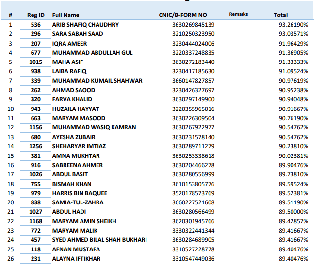 Bakhtawar Amin Medical College Merit List 2023 Check Online
