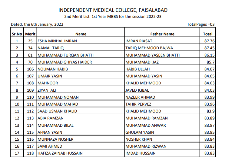 2nd Independent Medical College Merit List 2023 