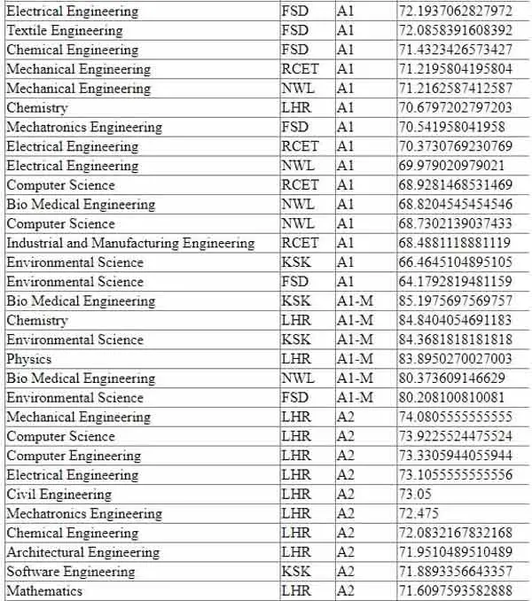 UET Lahore Merit List 2024